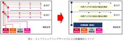 4G／5Gインフラシェアリングサービスを提供開始 ～「グラングリーン大阪」北館において NTTドコモ、KDDI、ソフトバンク 及び楽天モバイルへ提供します～