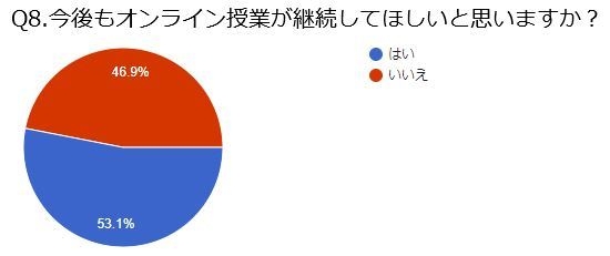 オンライン授業の継続を望みますか？