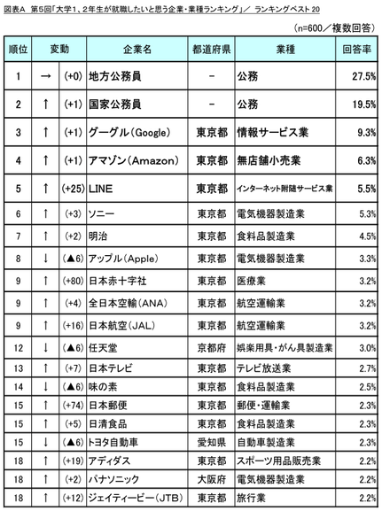 図表A ランキングベスト20