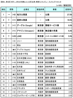 図表A ランキングベスト20