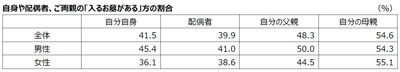 04_自身や配偶者、ご両親の「入るお墓がある」方の割合(性別)