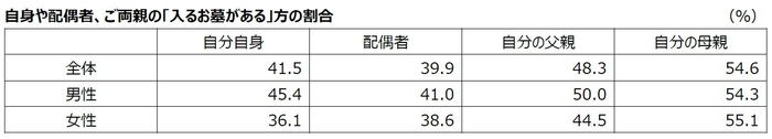 04_自身や配偶者、ご両親の「入るお墓がある」方の割合(性別)