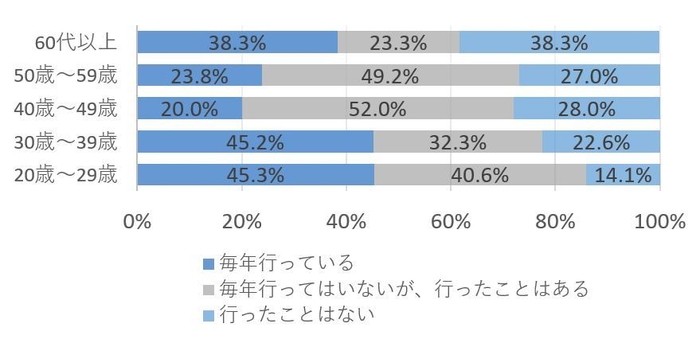 Q2、インフルエンザのワクチン接種にいきますか?(年齢)