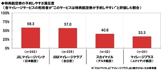 特典航空券の予約しやすさ満足度