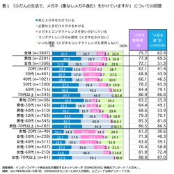 ＜メガネに関する意識調査＞ 男性は“メガネ派”、 女性はコンタクトと使い分ける“併用派”