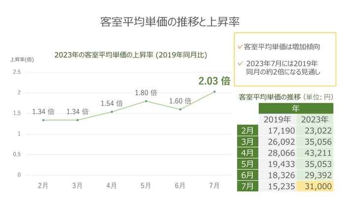 客室平均単価の推移と上昇率