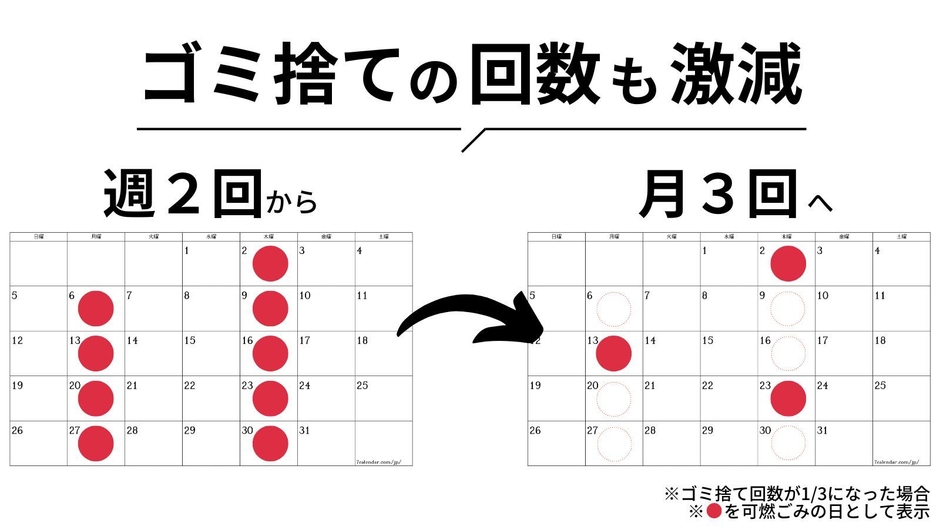 ゴミ捨て回数が月3回に