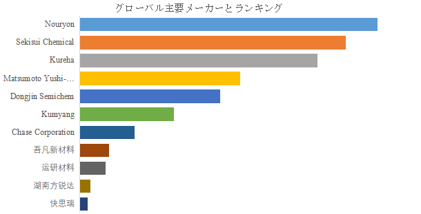図. 世界の発泡性マイクロスフェア市場におけるトップ11企業のランキングと市場シェア(2024年の調査データに基づく;最新のデータは、当社の最新調査データに基づいている)