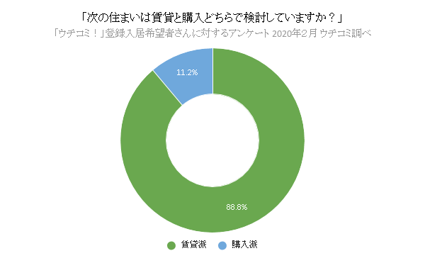 次の住まいは賃貸と購入どちらで検討していますか？