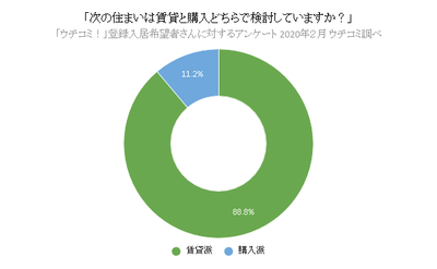次の住まいは賃貸と購入どちらで検討していますか?