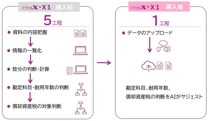 【令和アカウンティング】特許出願中 AI経理システム 「ミラクルX」第一弾『X1｜AI資産判定』を本日提供開始