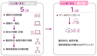 ミラクル経理(1)