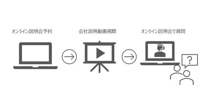 オンライン説明会参加までの流れ