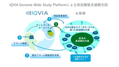 株式会社ジーンクエストとIQVIA ジャパングループ　 ゲノム統計データのプラットフォーム 「Genome Wide Study Platform」を製薬企業向けに提供開始