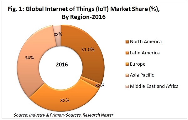 モノのインターネット(IoT)市場規模:将来の分析と機会評価(2016-2023年)