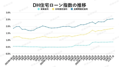 「東京都は買い手が活発、埼玉・千葉・神奈川はやや慎重に」金利と中古マンション市場