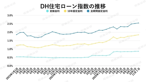 「東京都は買い手が活発、埼玉・千葉・神奈川はやや慎重に」金利と中古マンション市場