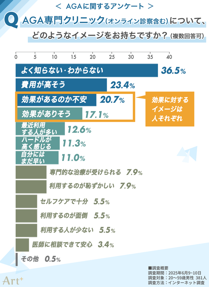AGA専門クリニックのイメージは？