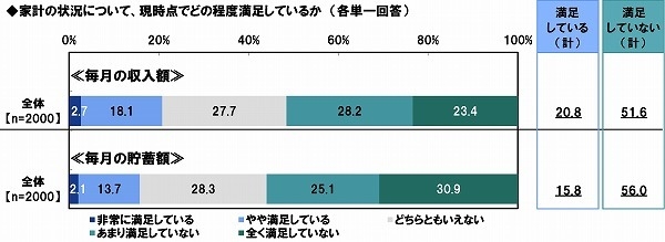 家計の状況に現時点でどの程度満足しているか