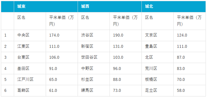 城東・城北・城西エリアの平米単価比較(マンションナビ調べ)