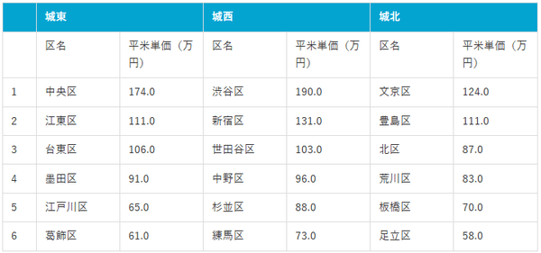 城東・城北・城西エリアの平米単価比較(マンションナビ調べ)