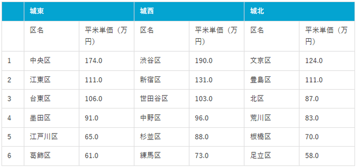 城東・城北・城西エリアの平米単価比較（マンションナビ調べ）