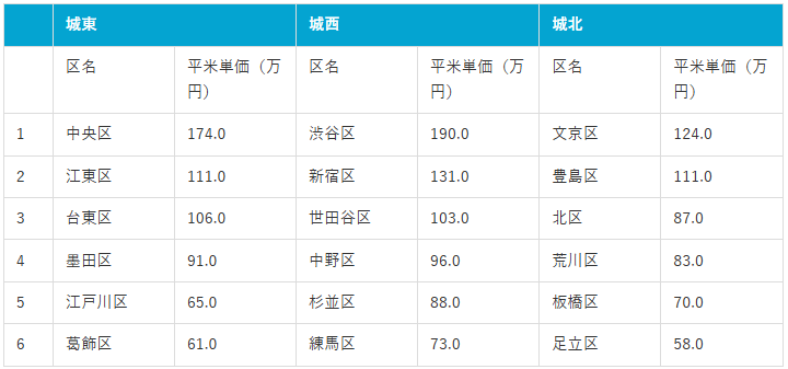 城東・城北・城西エリアの平米単価比較（マンションナビ調べ）