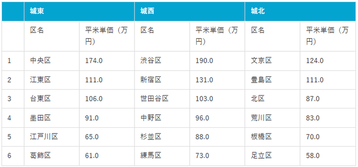 城東・城北・城西エリアの平米単価比較(マンションナビ調べ)