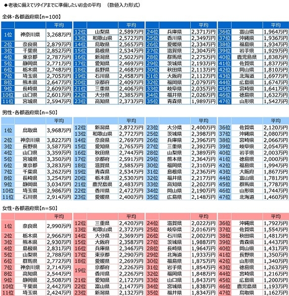 老後に備えてリタイアまでに準備したいお金【都道府県別】