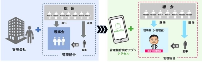 管理会社の値上げや契約解除に悩む小規模マンションや 自主管理マンション向けに『メルのプロ理事長(管理者)』の 初期費用半額キャンペーンを実施！