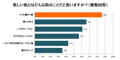 無添加コスメ「アヴィセンナ」が 肌、化粧品に関するアンケートを実施　 ～86％が「キメの細かい肌」を目指す一方、 50％以上がノンオイル化粧品を「思い違い」～