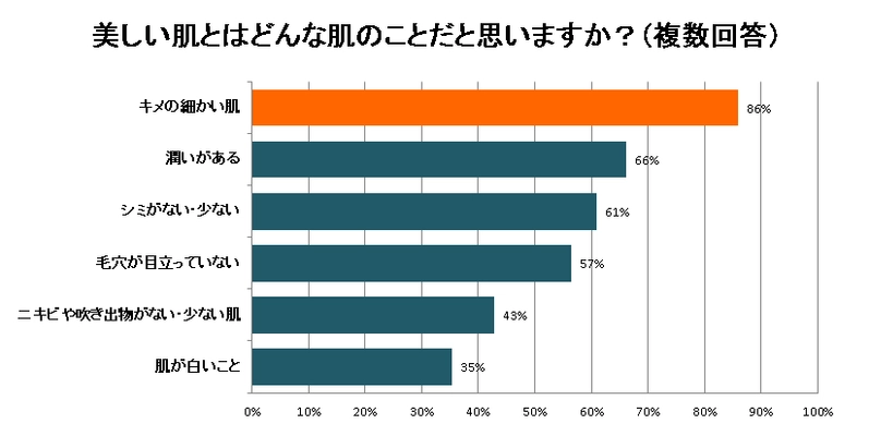 無添加コスメ「アヴィセンナ」が 肌、化粧品に関するアンケートを実施　 ～86％が「キメの細かい肌」を目指す一方、 50％以上がノンオイル化粧品を「思い違い」～