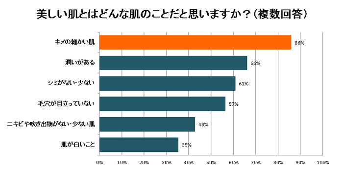 美しい肌=「キメの細かい肌」と考える人は86%。