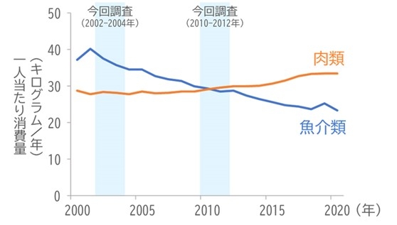 図4　魚介類と肉類の消費量の年次推移