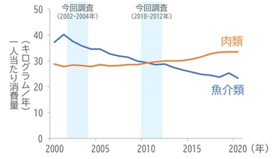図4　魚介類と肉類の消費量の年次推移