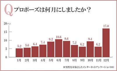 プロポーズは何月にしましたか?