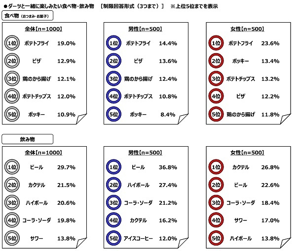 ダーツと一緒に楽しみたい食べ物・飲み物