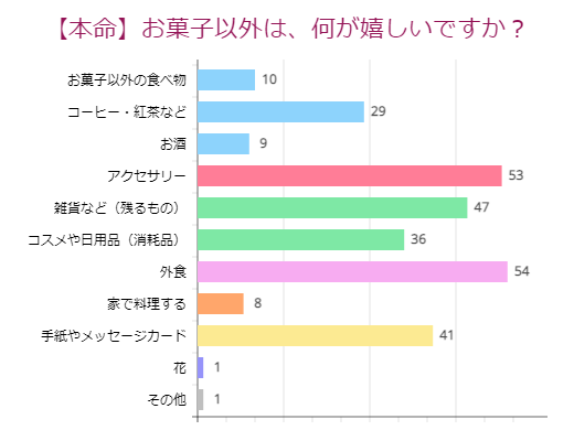 【本命】お菓子以外の種類(女性)