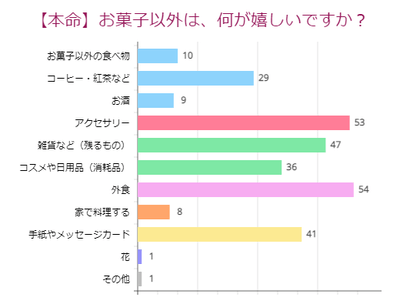 【本命】お菓子以外の種類(女性)