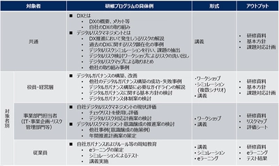 デジタルリスク研修サービス開始　 ～DX推進に求められるリスク意識の醸成～