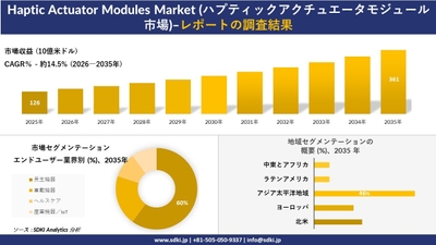 ハプティックアクチュエータモジュール市場規模推移と地域別シェア