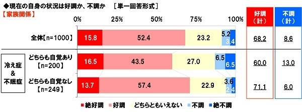 【家族関係】は好調か、不調か