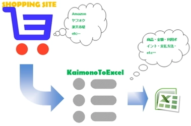 ネットショッピングの履歴をリスト化してExcel出力！ 事務処理軽減アプリ「KaimonoToExcel ver 6.0」リリース