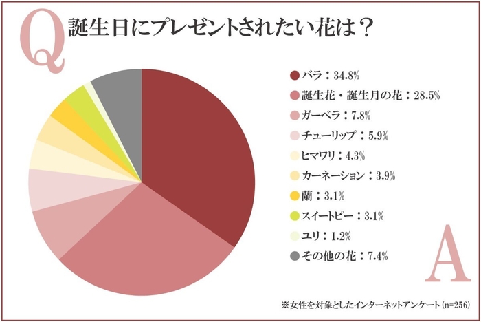 誕生日にプレゼントされたい花は？