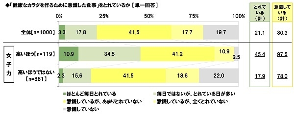 健康なカラダを作るための食事の摂取状況