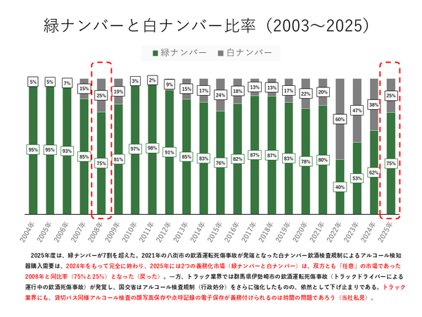 緑ナンバーと白ナンバー比率（2003～2025）