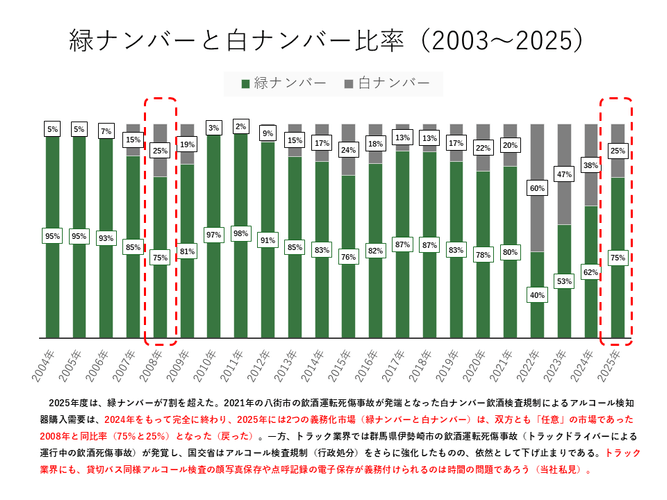 緑ナンバーと白ナンバー比率（2003～2025）