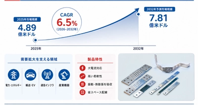 フレキシブル端子マーケットリサーチ：調査方法＋業界分析＋売上規模