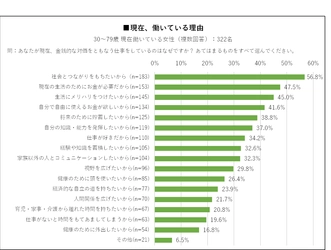 30～79歳の女性に聞いた「『働くこと』に関する意識実態調査」　 ～世代間で異なる、理想の働き方と現実のギャップを浮き彫りに～