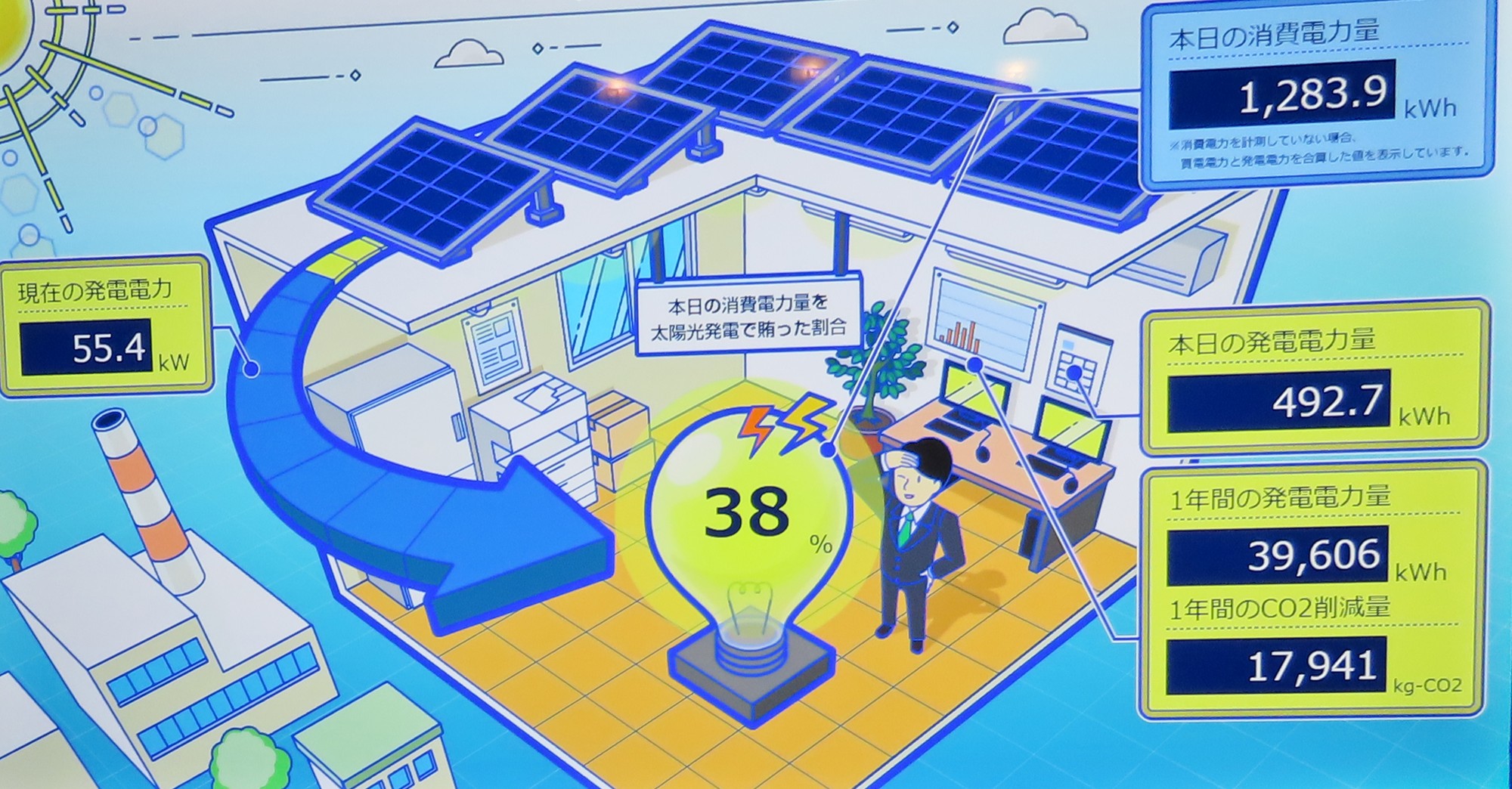 発電状況はゴルフ場で見える化(イメージ)